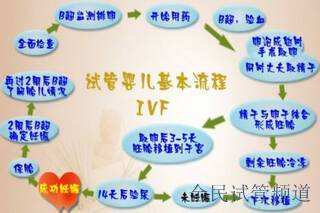 卵巢早衰如何做延安三代试管婴儿助孕？