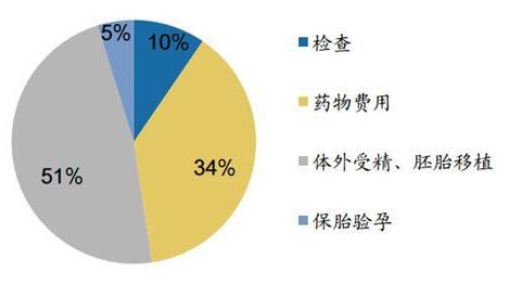 三代试管婴儿的价格是多少?我会在一分钟内告诉你准备多少。
