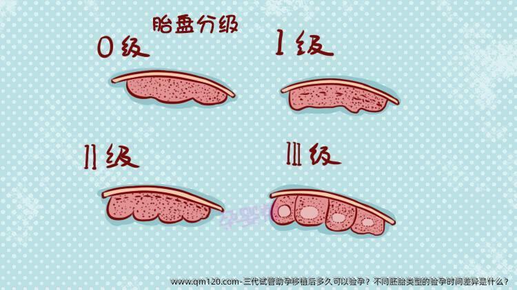 三代试管助孕移植后多久可以验孕？不同胚胎类型的验孕时间差异是什么？